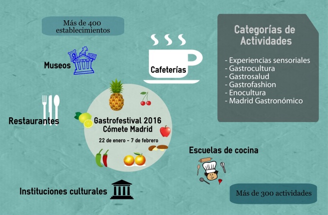 Infografía informativa del Gastrofestival 2016. Elaboración propia (Natalia Escobar)
